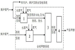 高效降低鋼鐵聯合企業CO2排放的方法
