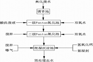 焦化廢水的預處理方法
