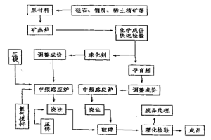 礦熱爐、感應爐雙聯壓力加鎂生產稀土鎂硅鐵合金的生產工藝