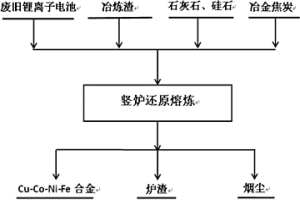 從廢舊鋰離子電池和/或其材料中回收有價金屬的方法