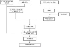 泡沫鋁夾層板的制備方法