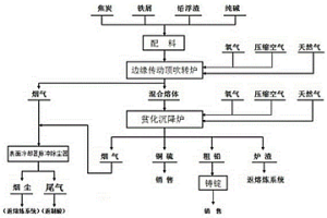 邊緣傳動頂吹轉爐—貧化沉降爐聯合處理鉛浮渣的方法