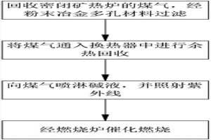 密閉礦熱爐冶煉硅錳合金的煤氣凈化處理方法及凈化系統