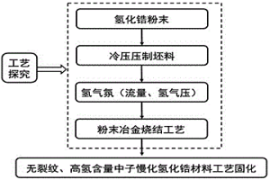 無裂紋氫化鋯中子慢化材料的制備方法