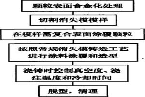 高錳鋼基SiC顆粒表面復合材料的制備方法
