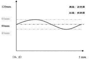 大方坯連鑄機結晶器液面自動控制方法