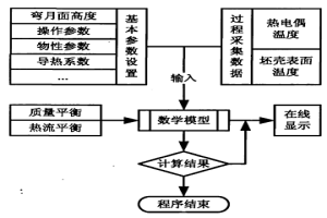 基于熱電偶測溫連鑄結晶器固液渣潤滑膜厚度的確定方法