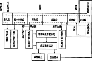 碳酸稀土沉淀廢水回用到萃取分離工藝洗滌有機、配制反萃液和洗液方法