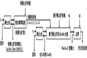 萃取分離輕稀土礦的負載有機相用于離子稀土礦萃取分離的方法