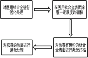 醫用鈦合金表面的改性方法