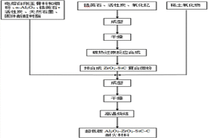 增強超低碳Al2O3?ZrO2?SiC?C耐火材料的制備方法