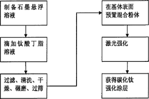 金屬表面激光強化涂層的制備方法