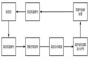氧氣高爐風口超高溫加熱煤氣的冶金方法