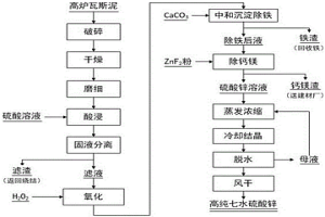含鋅高爐瓦斯泥制備高純七水硫酸鋅的方法
