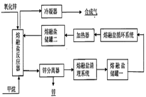 同步制取合成氣和金屬鋅的方法