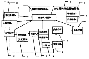 礦產物資運銷流程智能控制裝置系統及系統應用方法