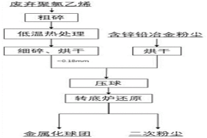 以廢棄聚氯乙烯為含鋅鉛冶金粉塵還原揮發劑的共資源化利用方法