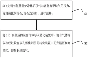 CO2氧化耦合CH4轉化制氫基豎爐還原氣的方法及裝置