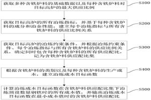 低碳高爐的冶煉成本控制方法及系統