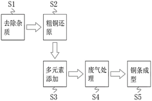 提高穩定性的煉銅方法