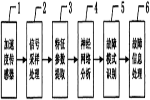 旋轉機械滾動軸承的無線振動監測系統
