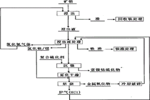 鹽酸全閉路循環法從紅土鎳礦中提取有價金屬的方法