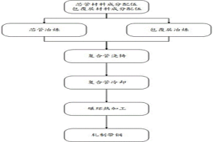 核屏蔽復合管及其制備方法