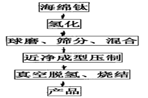 氫化鈦粉末制備鈦及鈦合金制品工藝