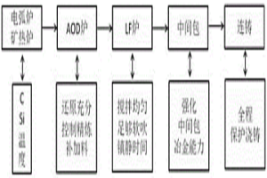 高純凈度冷軋薄板用奧氏體不銹鋼及其生產方法