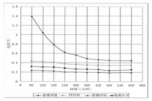 耐磨蝕的復合管材及其制備方法