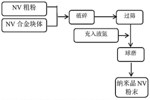 超細納米晶VN合金粉末的制備方法