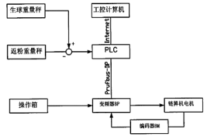 球團生產中鏈箅機速度自動控制裝置
