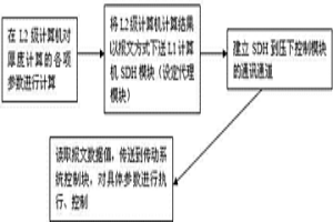厚度補償軋制方法