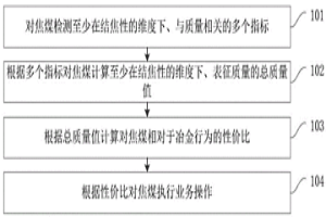焦煤業務操作方法、裝置計算機設備和存儲介質