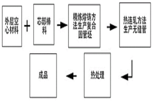 雙金屬冶金結合復合無縫管管坯生產工藝及其裝置