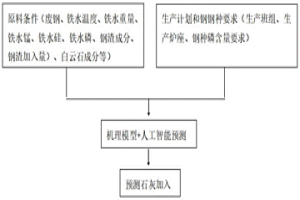 大型轉爐TSC階段智能添加石灰的方法