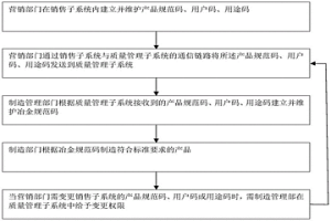 產品質量設計準確性控制方法