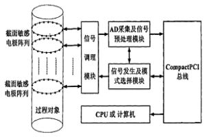 基于工業標準的多截面過程數據采集系統