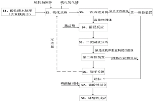 含亞鐵離子酸性廢水資源回收系統及方法