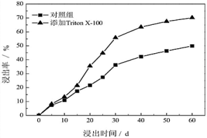應用非離子表面活性劑強化膠硫鉬礦細菌浸出的方法