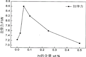 含PR、NI、GA的SN-AG-CU無鉛釬料