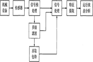 基于子帶信號分析的機械設備狀態監測方法