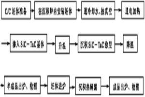 SiC-TaC涂層/基體協同改性C/C復合材料及其制備方法