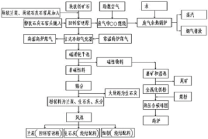 塊狀鐵礦石碳循環增氧直接還原生產金屬化鐵粉方法