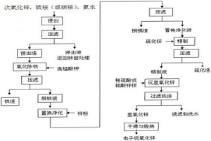 以高氯次氧化鋅為原料生產電子級氧化鋅的方法