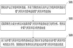 高爐煤氣利用率波動情況預測方法、系統、計算機設備
