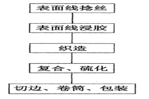 輸送帶芯布的生產工藝