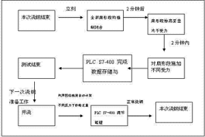 動態輕壓下扇形段變形量在線測定與補償方法