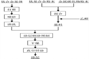 鈦合金表面真空釬涂金屬陶瓷復合涂層的方法