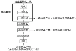 兩級熔融結晶分離五氧化二釩的方法